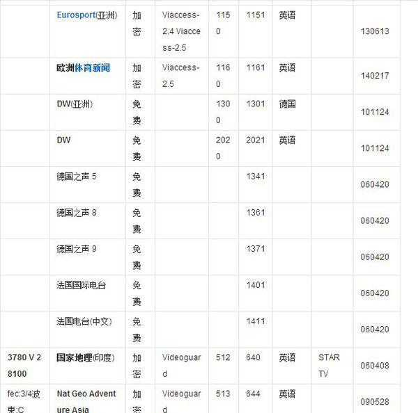 亚洲七号卫星KU最新节目参数全面解析