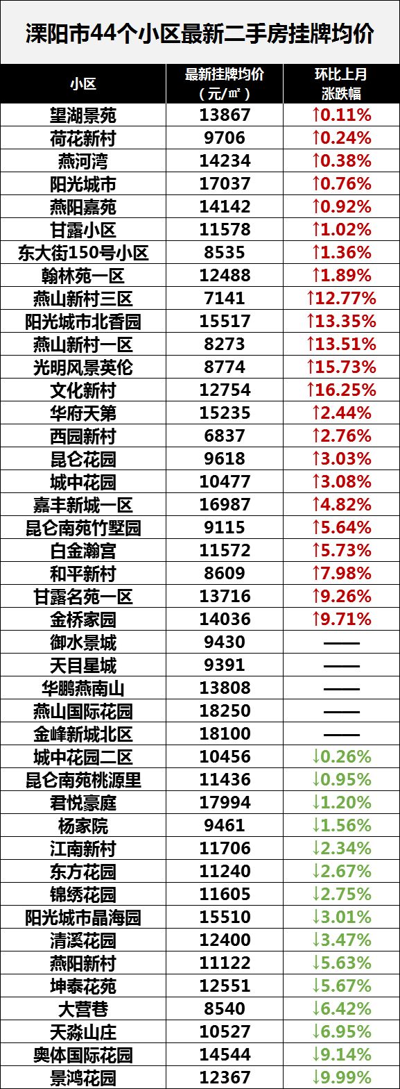 常州二手房最新价格概览