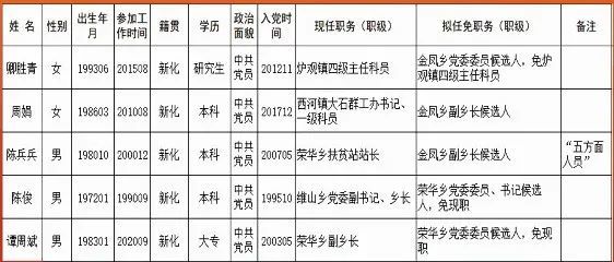 四川最新干部任前公示公告