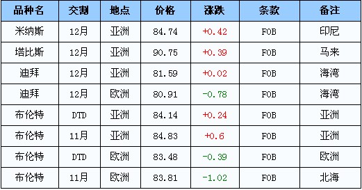 今日国际原油价格走势解析