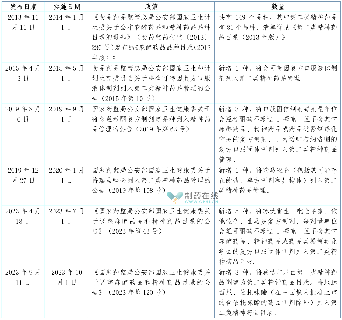 最新第二类精神药品目录解读，影响与趋势探讨