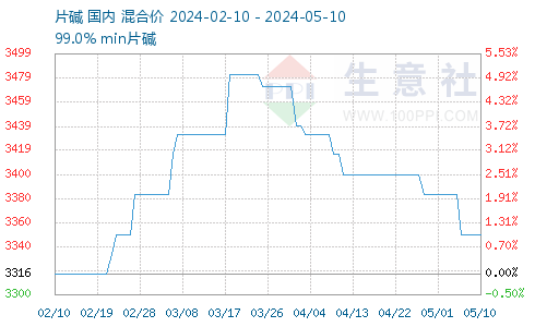 片碱最新行情价格深度解析