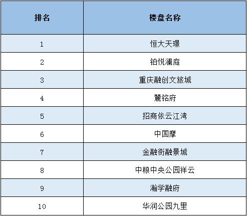 重庆中国摩最新房价走势分析