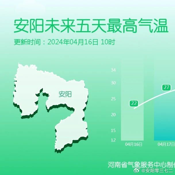 安阳最新天气预报