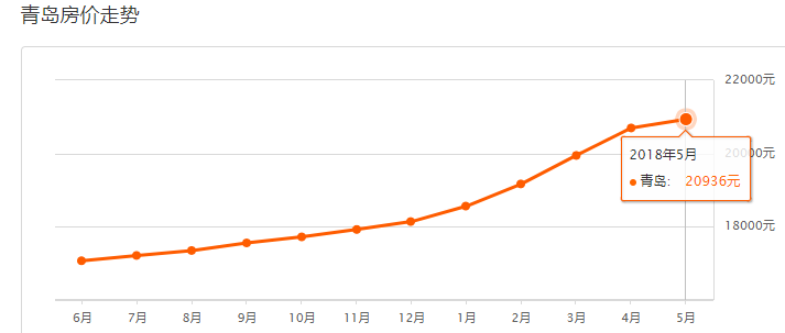 青岛房价走势图揭示城市发展经济脉络