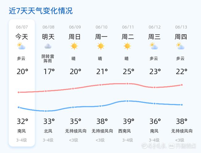 滨州未来一周天气预报概览