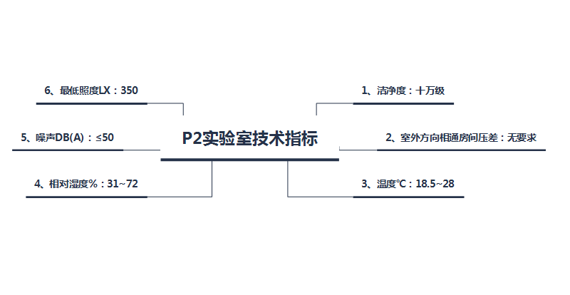 P2实验室建设最新国家标准全面解读