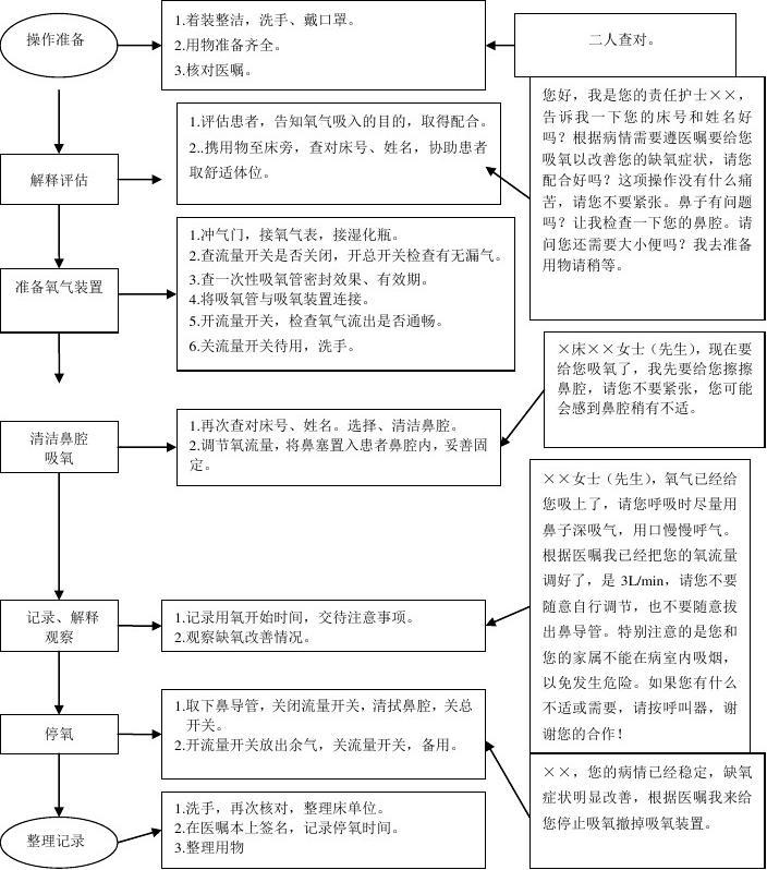 最新吸氧考试流程详解