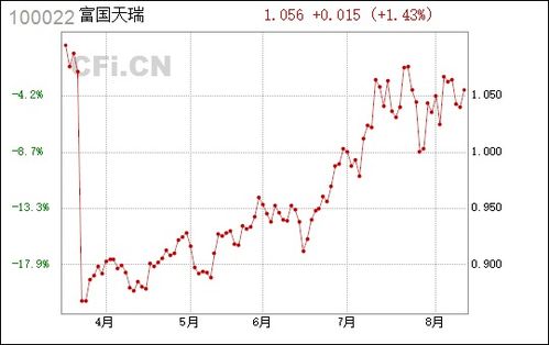 全面解析，今日100022基金净值的最新动态与全面解读