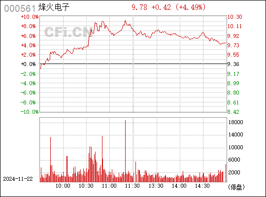 烽火电子最新动态揭秘与未来展望（关键词，000561）