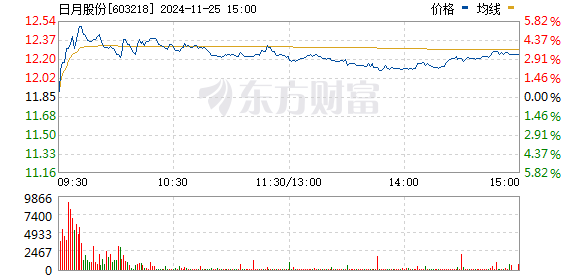 日月股份最新动态更新