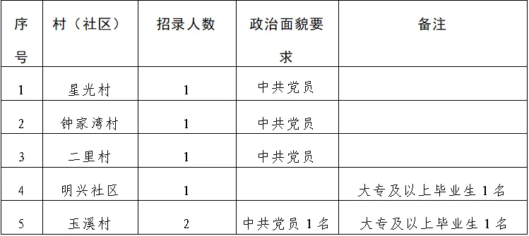 上里塬村委会招聘信息及岗位介绍大全