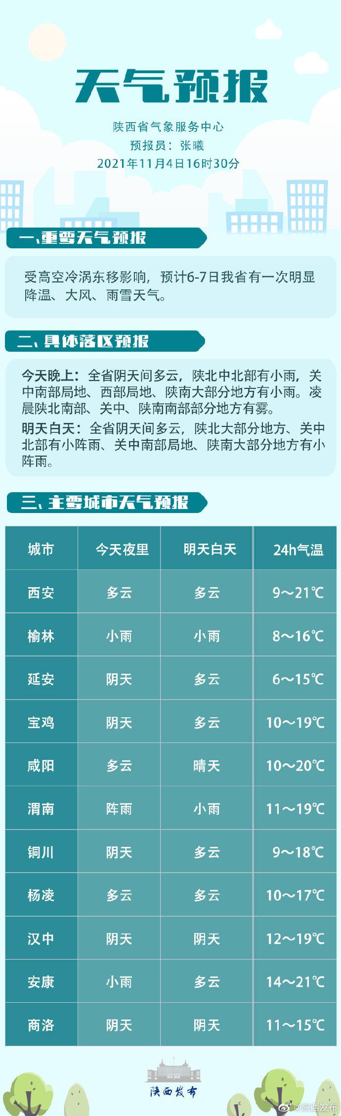 北部街道最新气象预报信息