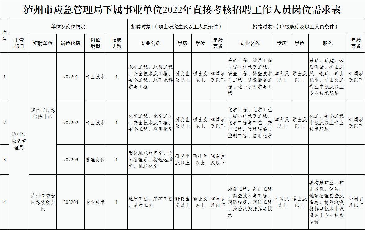 雁江区应急管理局最新招聘公告解读