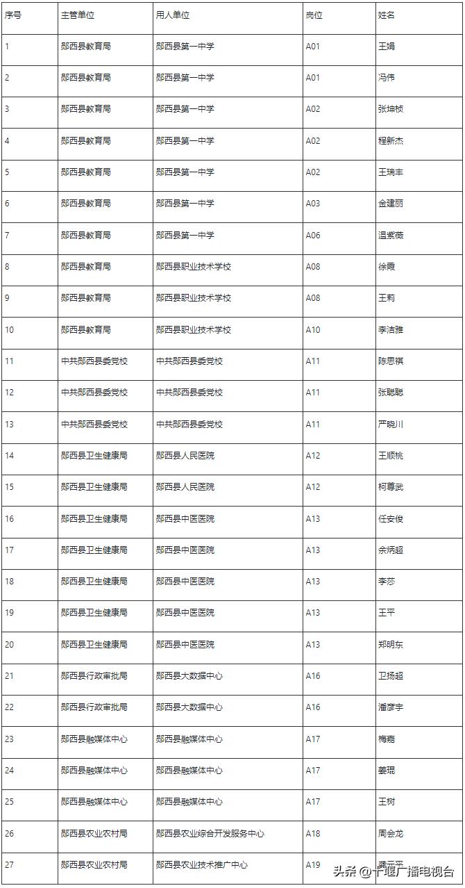 郧西县住房和城乡建设局招聘新人才公告