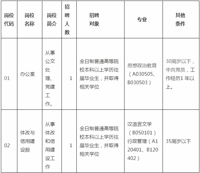 开福区发展和改革局最新招聘启事概览