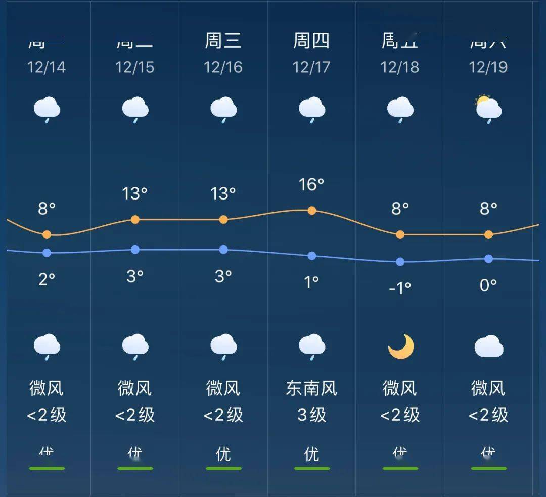 北冶乡天气预报更新通知