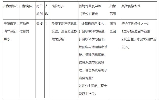 正镶白旗自然资源和规划局最新招聘信息