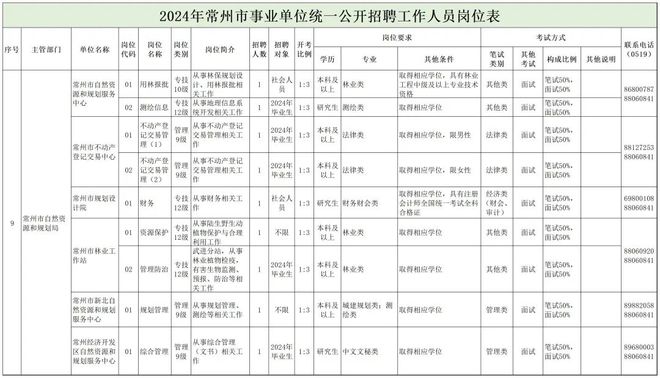 若尔盖县自然资源和规划局招聘公告发布