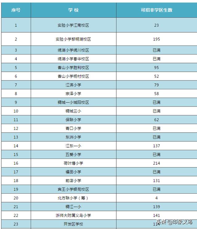 义乌市小学最新招聘信息汇总