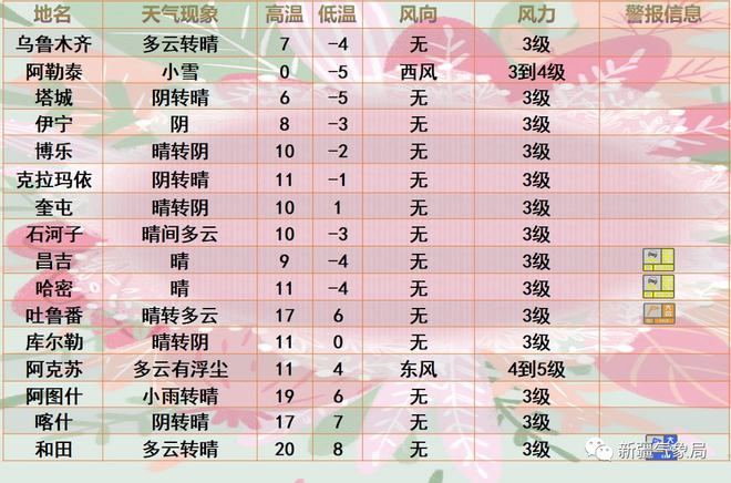 四新村委会天气预报更新通知