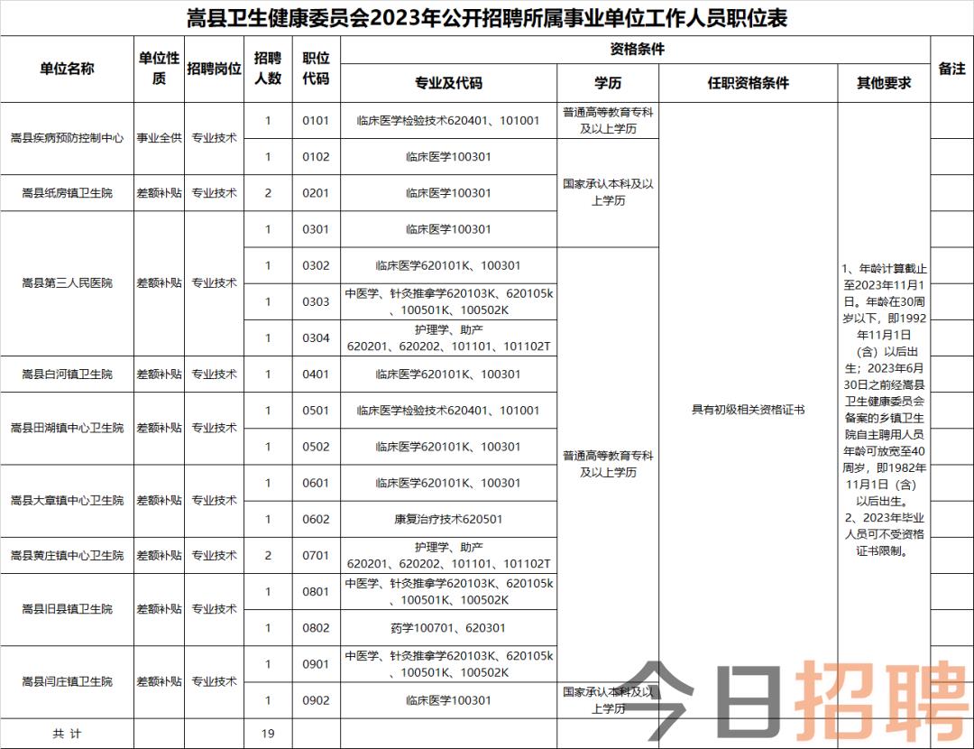 洛阳市卫生局最新招聘信息汇总